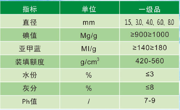 07除油活性炭表格