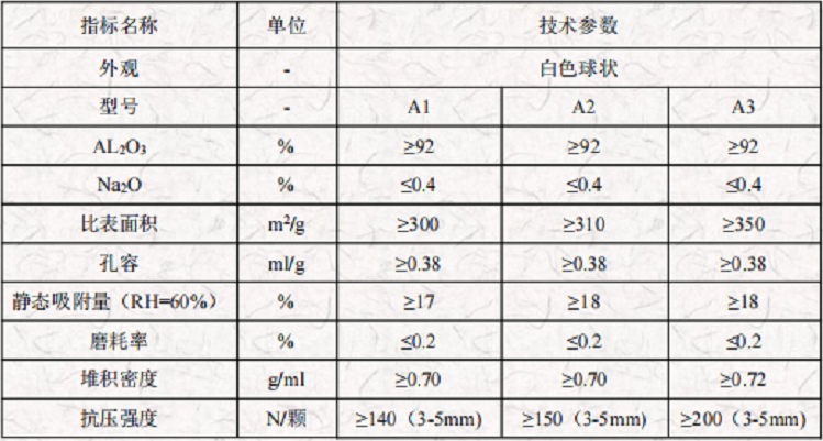 06活性氧化鋁表格